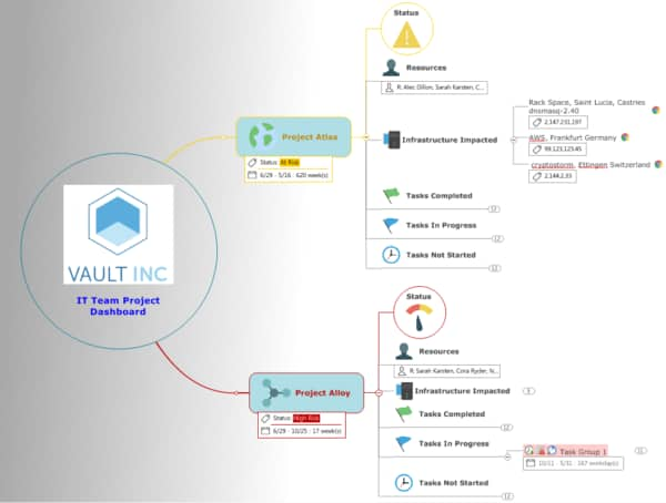 An example of mind mapping for project management