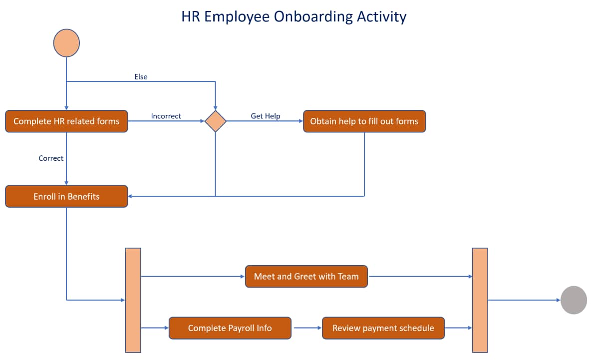 What is an activity diagram mindmanager