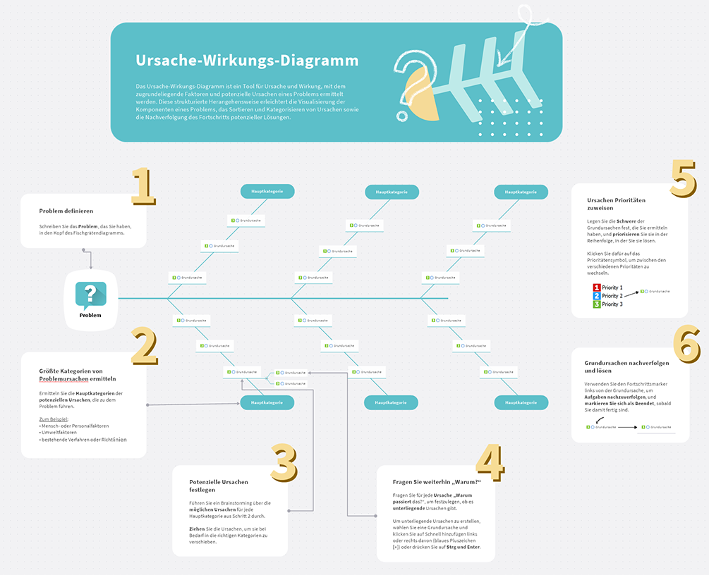 Fischgräten-Diagramm