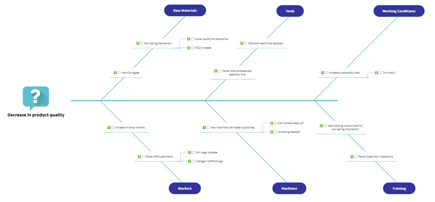 Benefits of fishbone diagrams