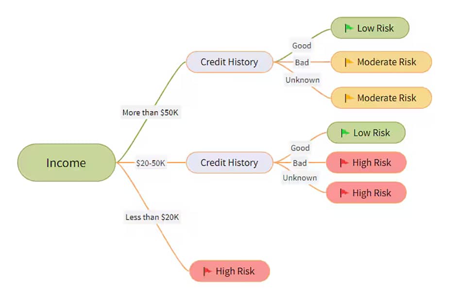 Decision tree