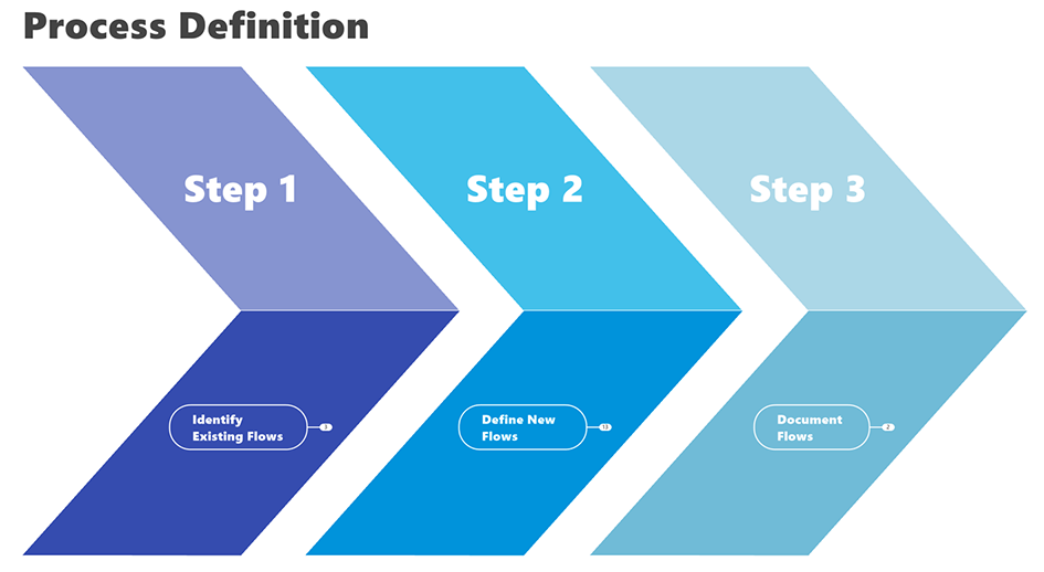 Process map