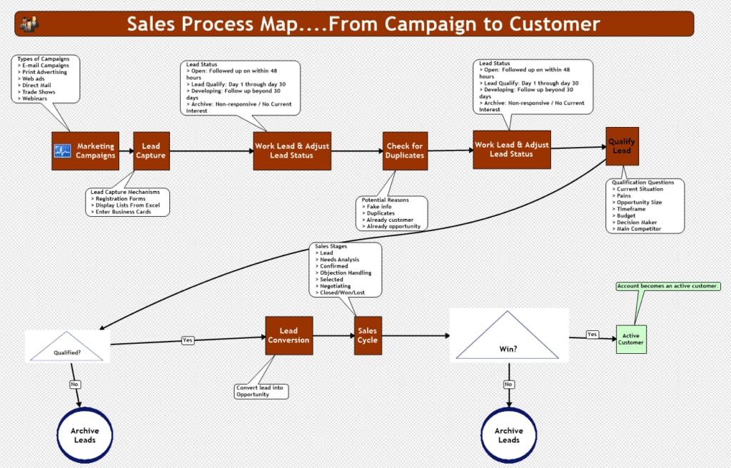 Flowchart Software By Mindmanager