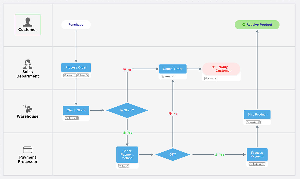 What is a flowchart and how to make one