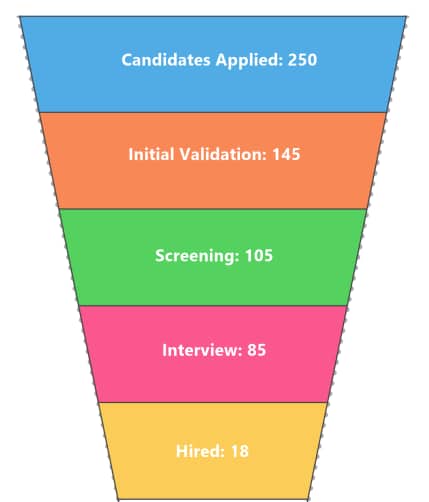 What is a Funnel Chart and How to Make One? | MindManager