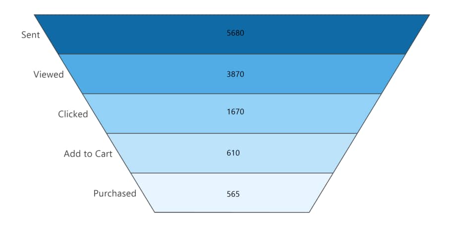 What is a Funnel Chart and How to Make One? | MindManager