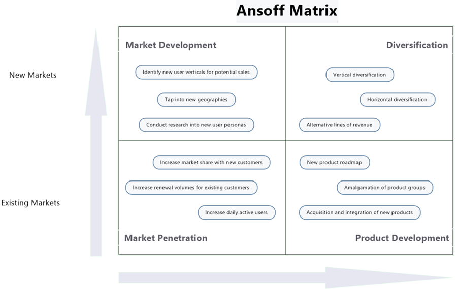 Ansoff matrix