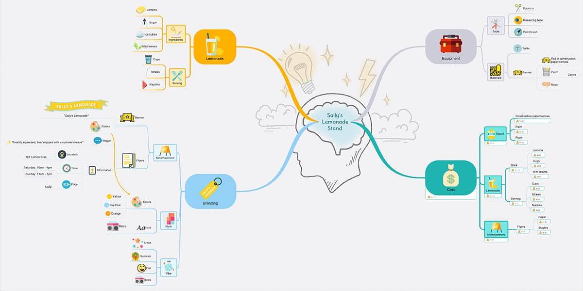 What Is A Mind Map And How To Make One? | Mindmanager
