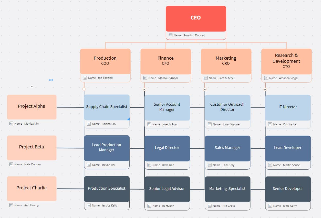 Organizational chart