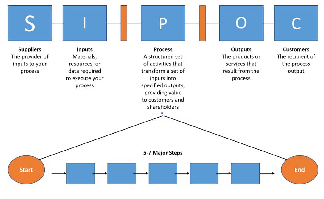 What are the elements of SIPOC diagram?