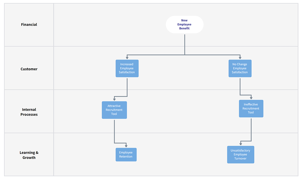 What is a Strategy Map and How to Create One? | MindManager