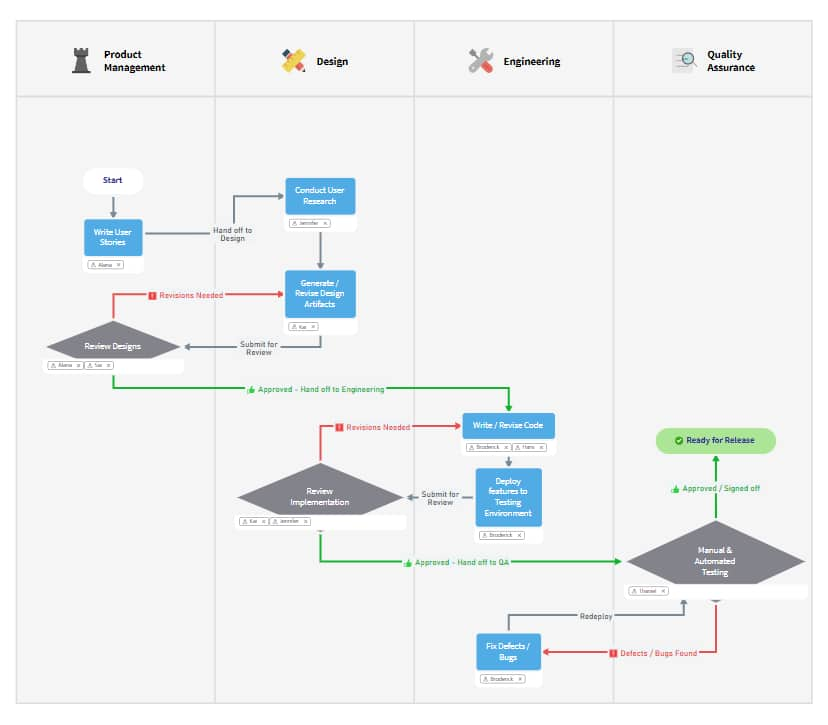 software testing process flow chart