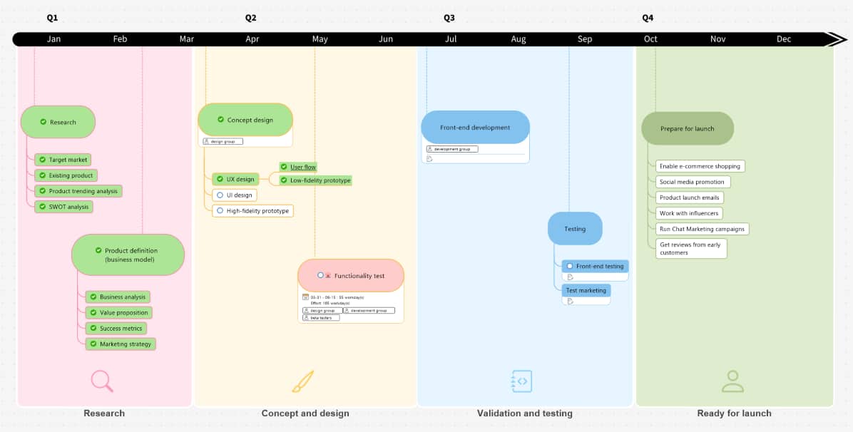 What are Timeline Charts and How to Use Them? MindManager