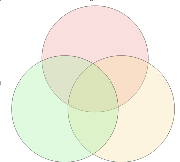 How do I make a 3-way Venn diagram?