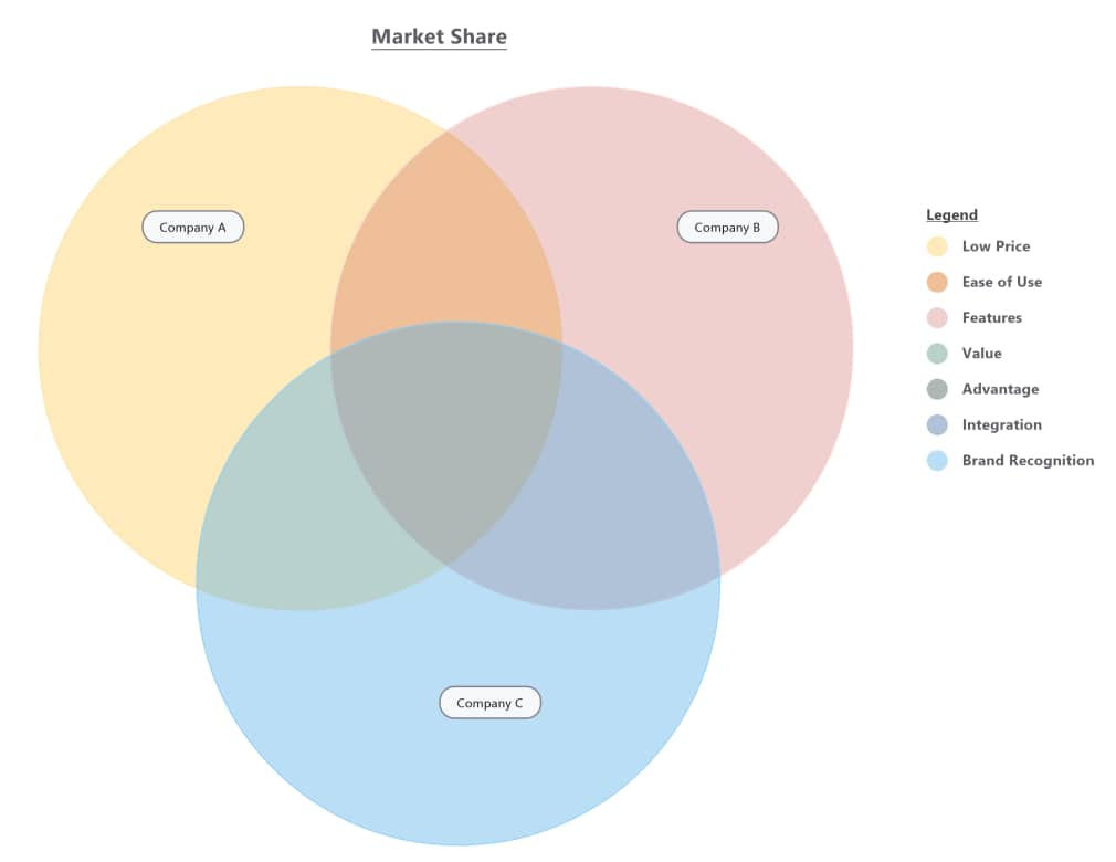 Competitive Venn diagrams