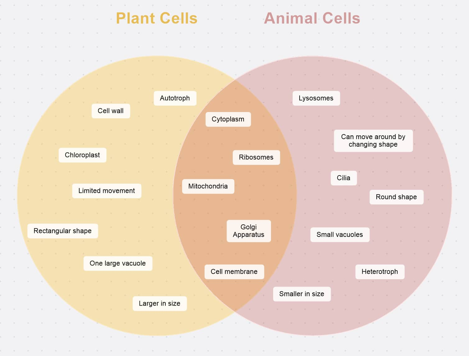 Types of Venn diagrams