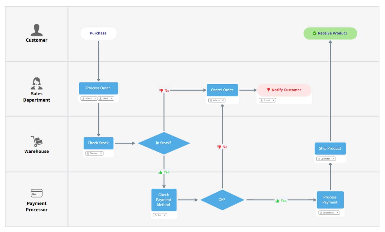 What is a Workflow Diagram and How to Make One? | MindManager