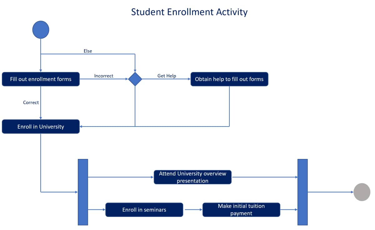 Flow Chart Diagram  Enterprise Architect User Guide