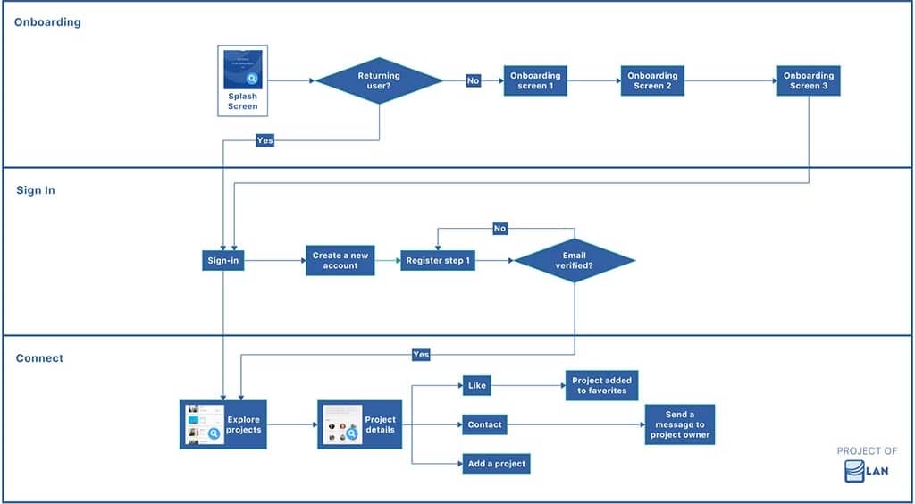 フローチャート作成ツール 