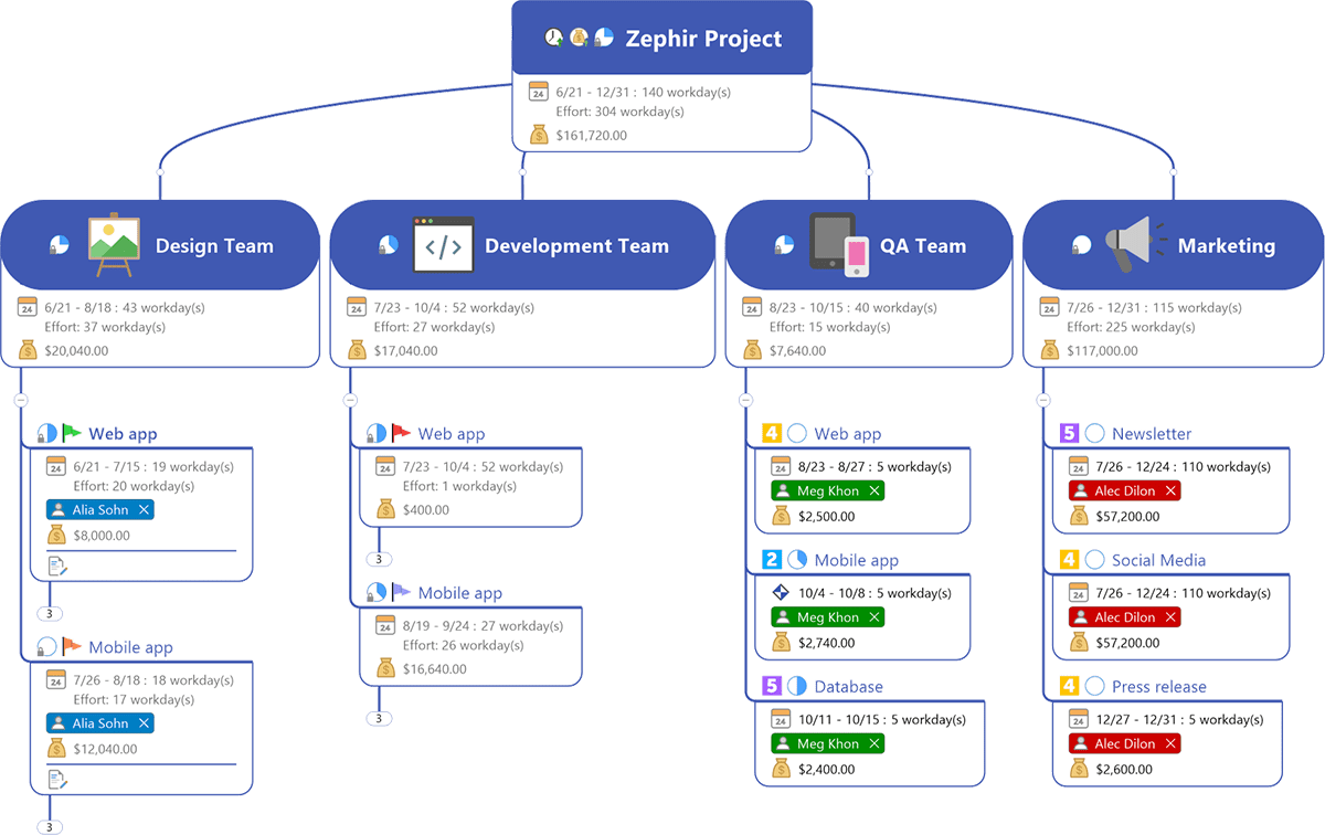 From the idea to the implementation