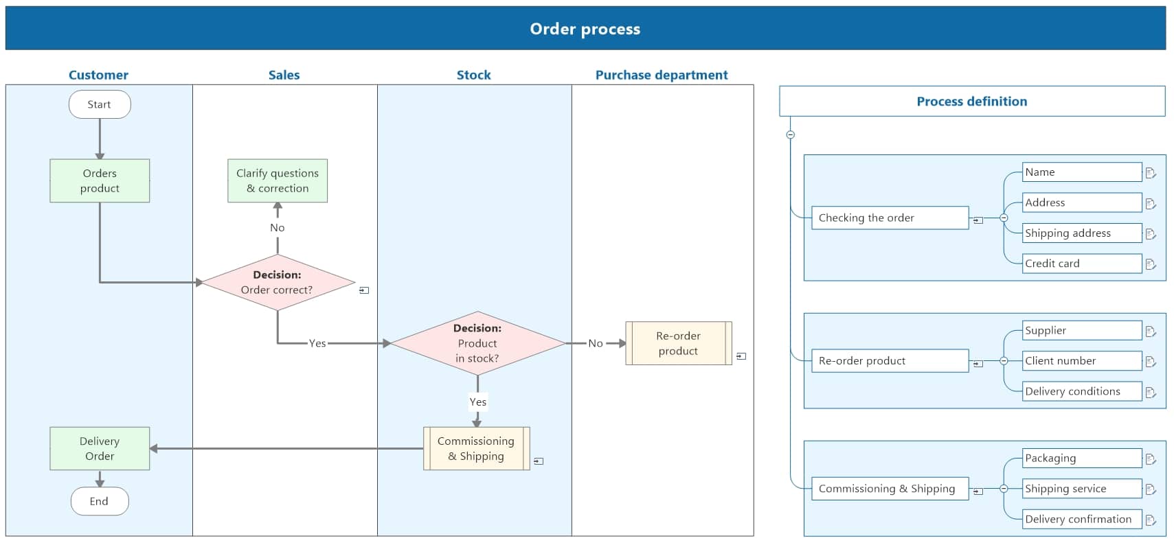 Explore flowcharting possibilities