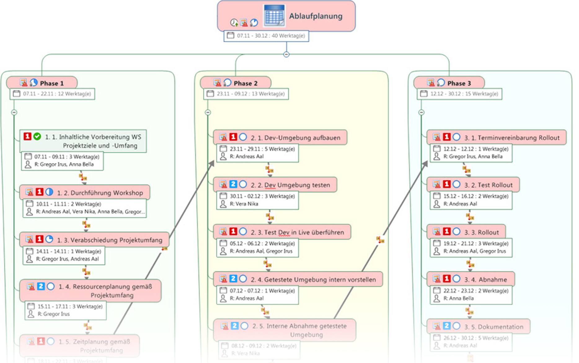 Erfolgreiches Projektteam