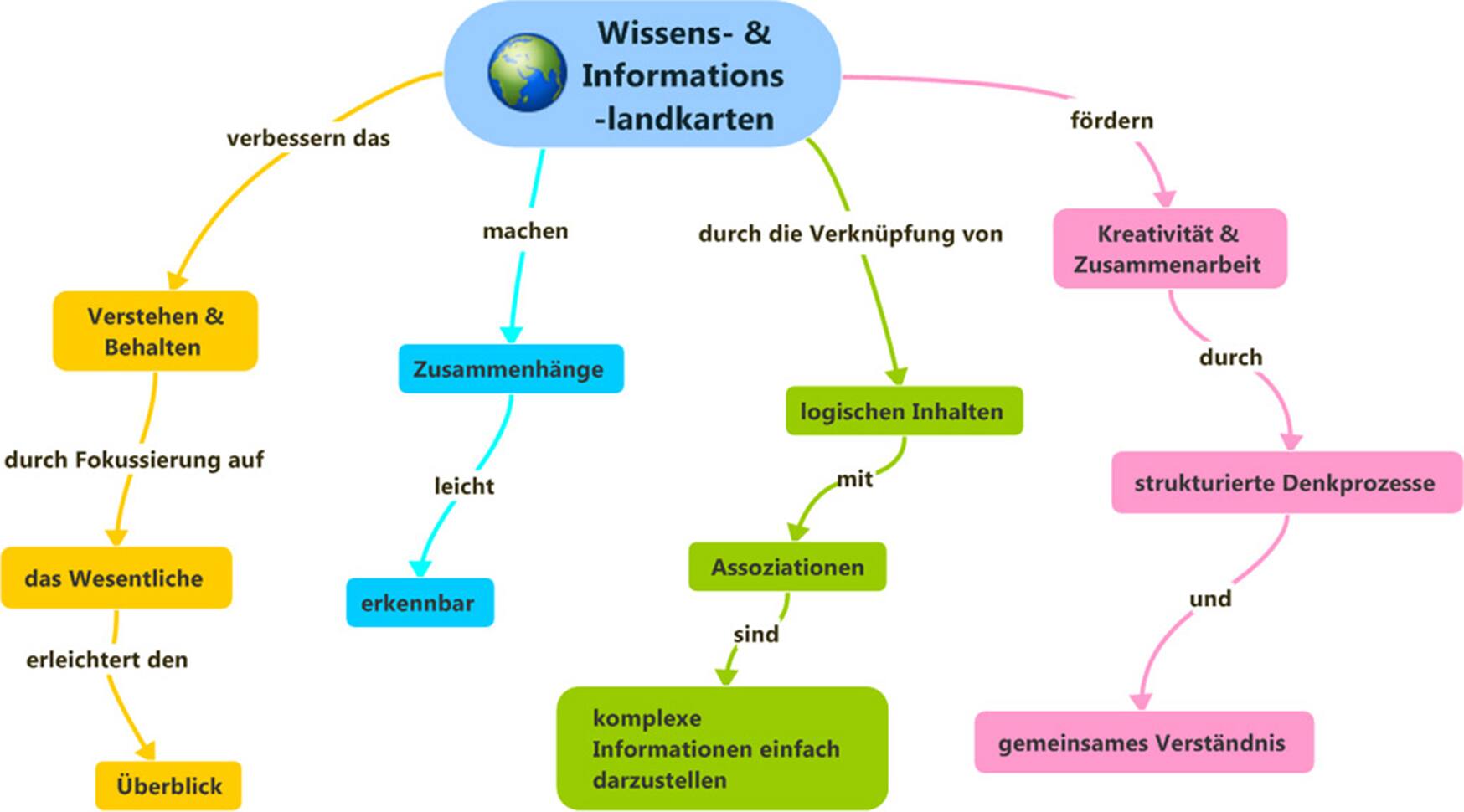 Nachhaltiger Wissenstransfer