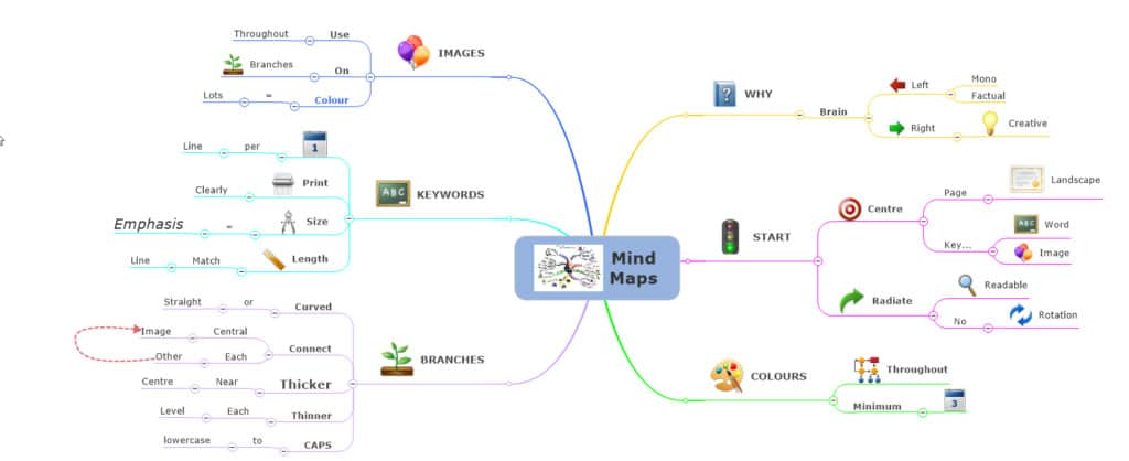 Mind map example