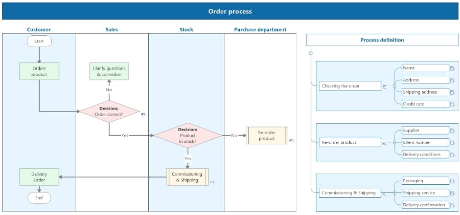 Explore flowcharting possibilities