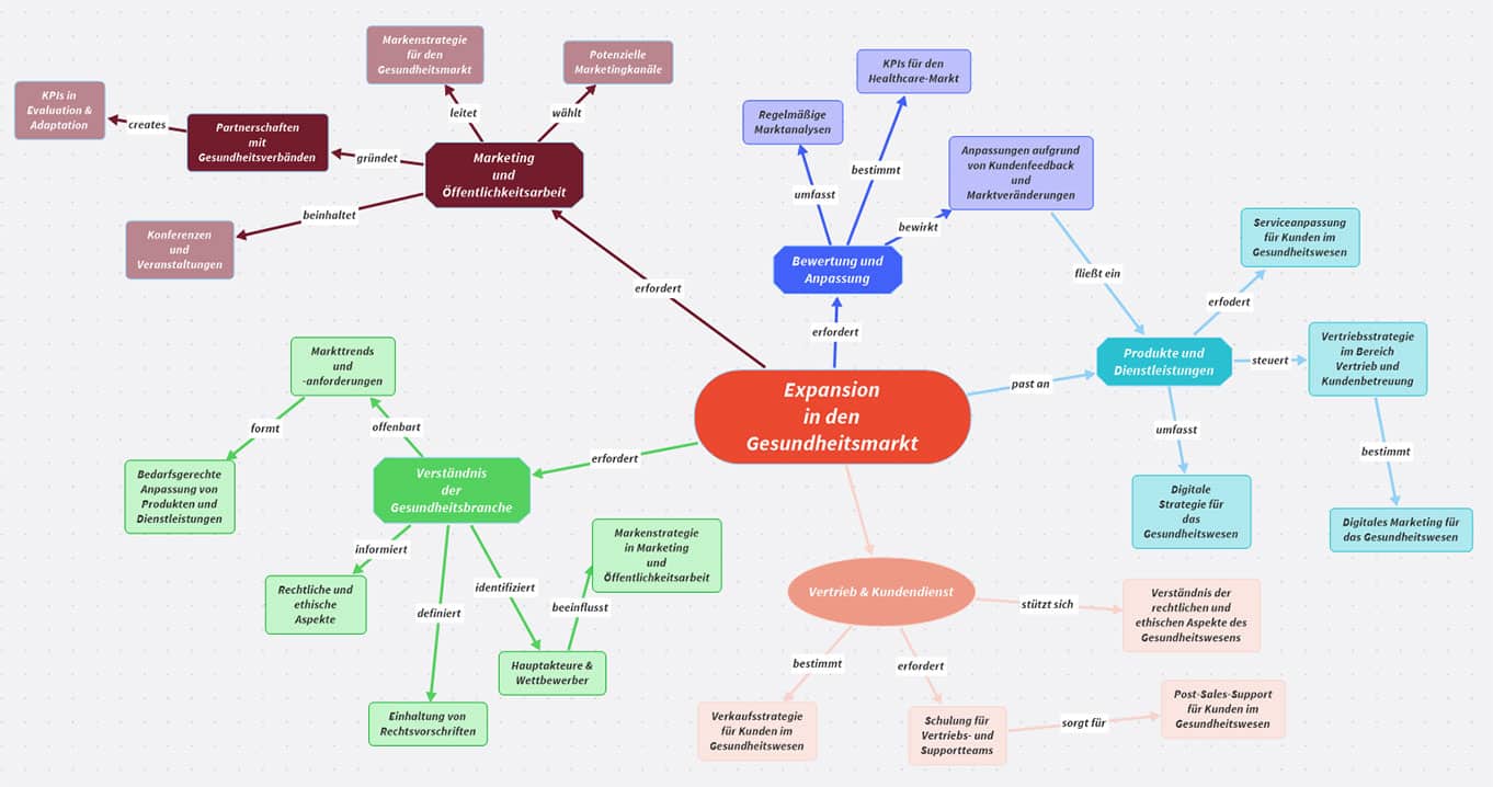 MindMap Konzept-Mapping
