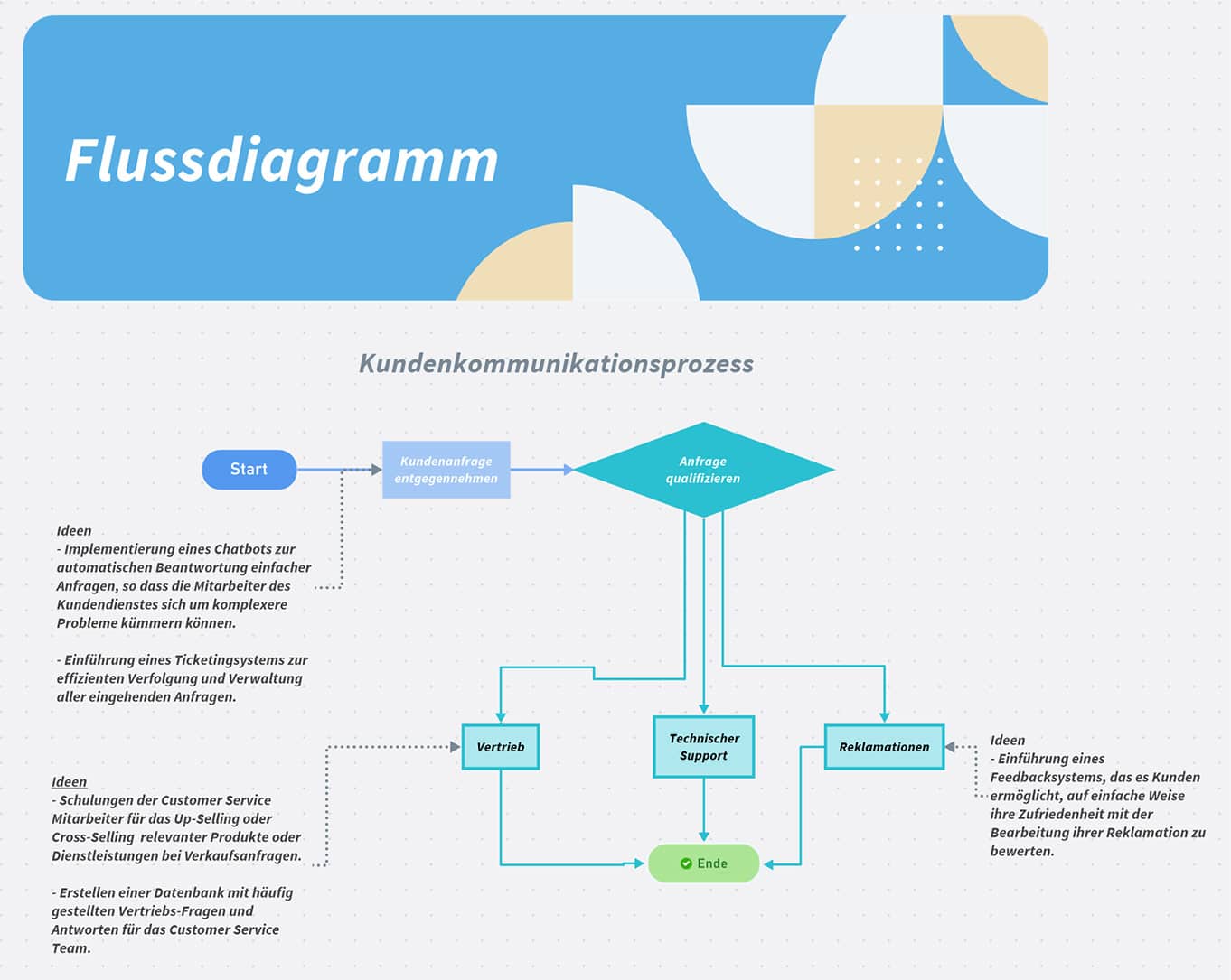 MindMap Flussdiagramme