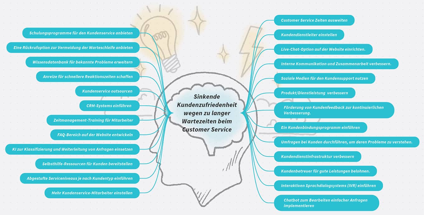 MindMap Post - Liste mit möglichen Lösungen