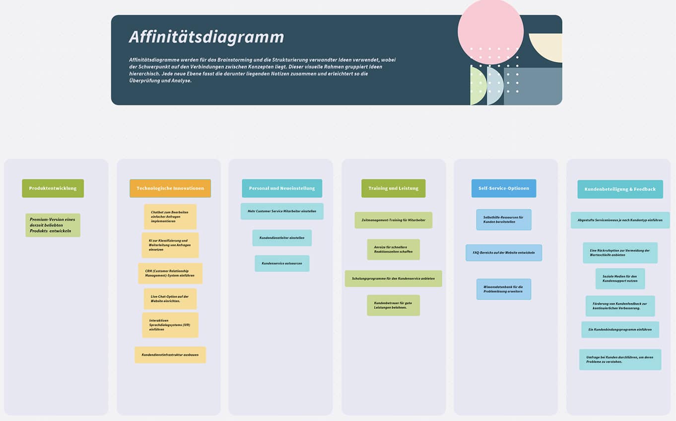 MindMap Post - Ideen bewerten: Strukturieren und Priorisieren