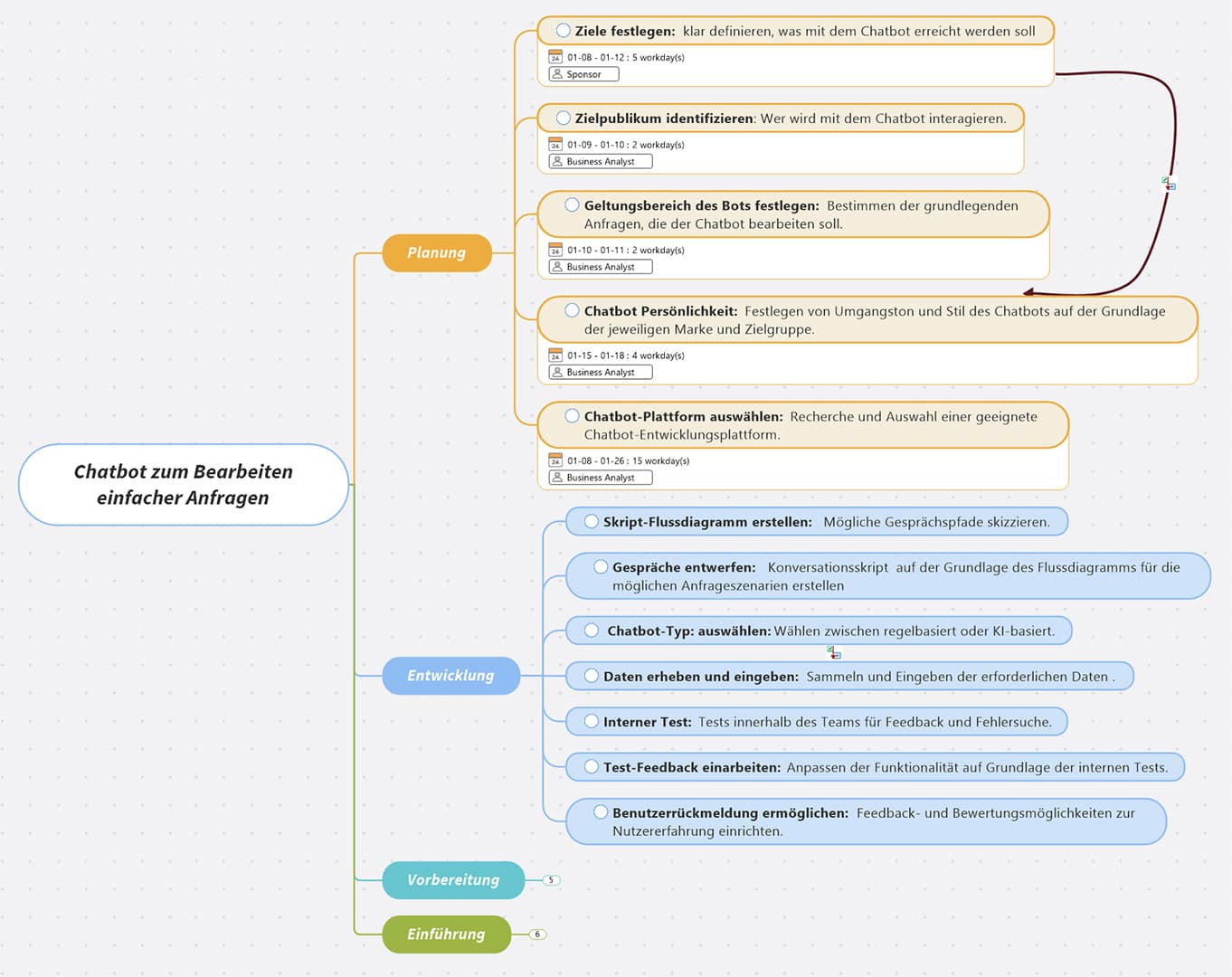 MindMap Post - Den Kurs bestimmen: Planung von Maßnahmen