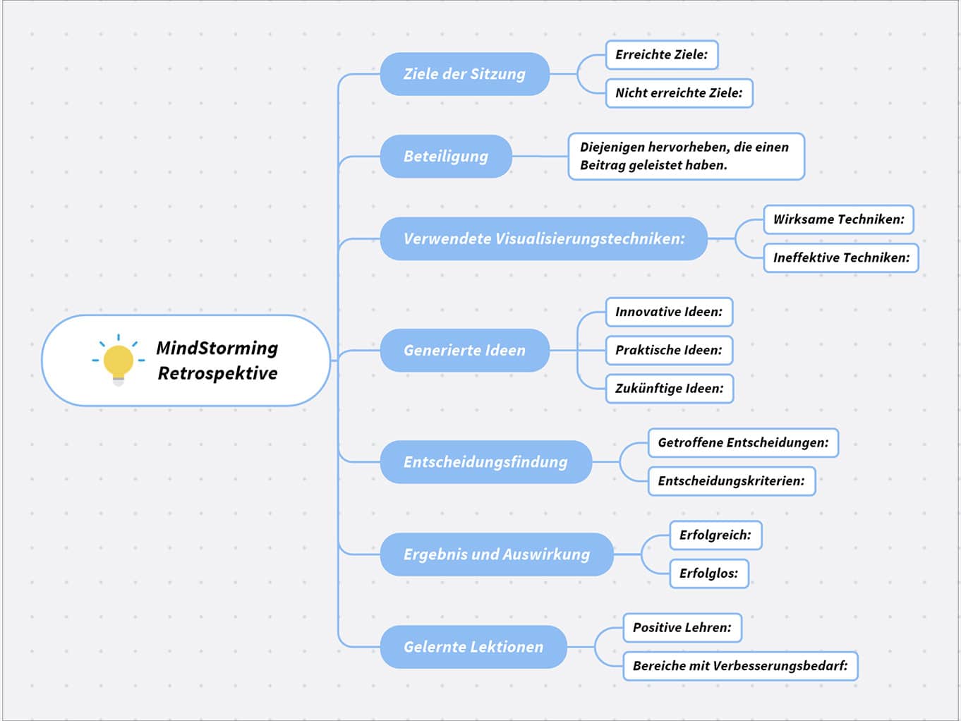 MindMap Post - Ergebnisse reflektieren: Das Fazit