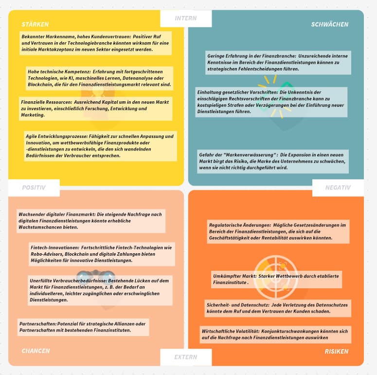 MindMap SWOT-Analyse