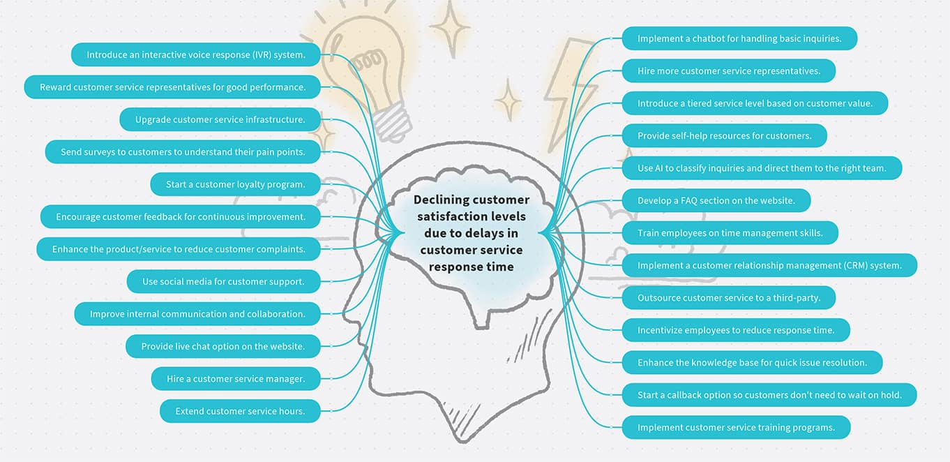 MindMap Post - List of potential solutions