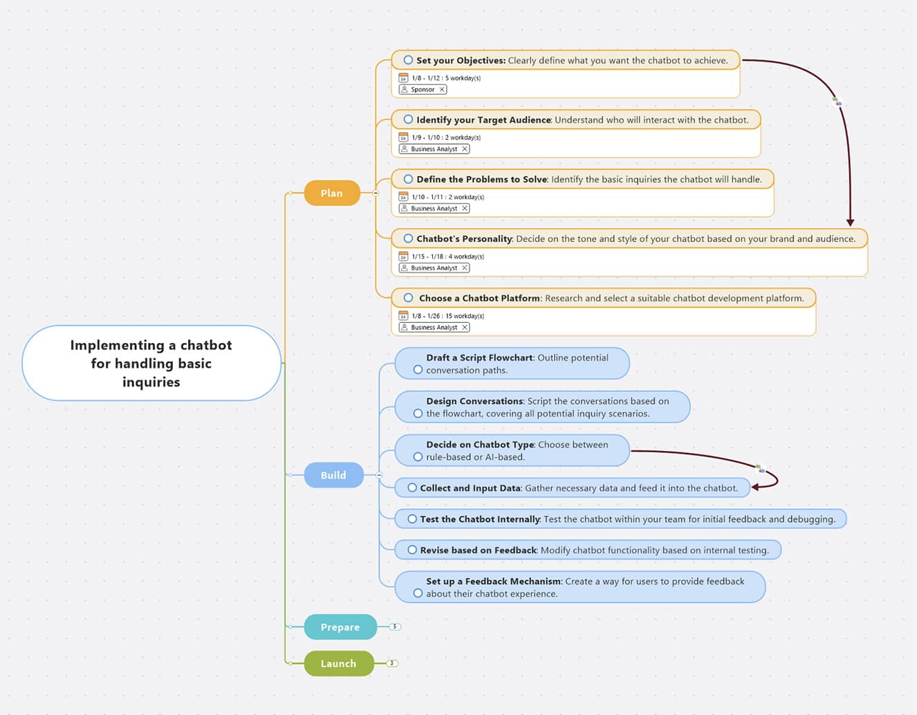 MindMap Post - Charting the course: planning for action