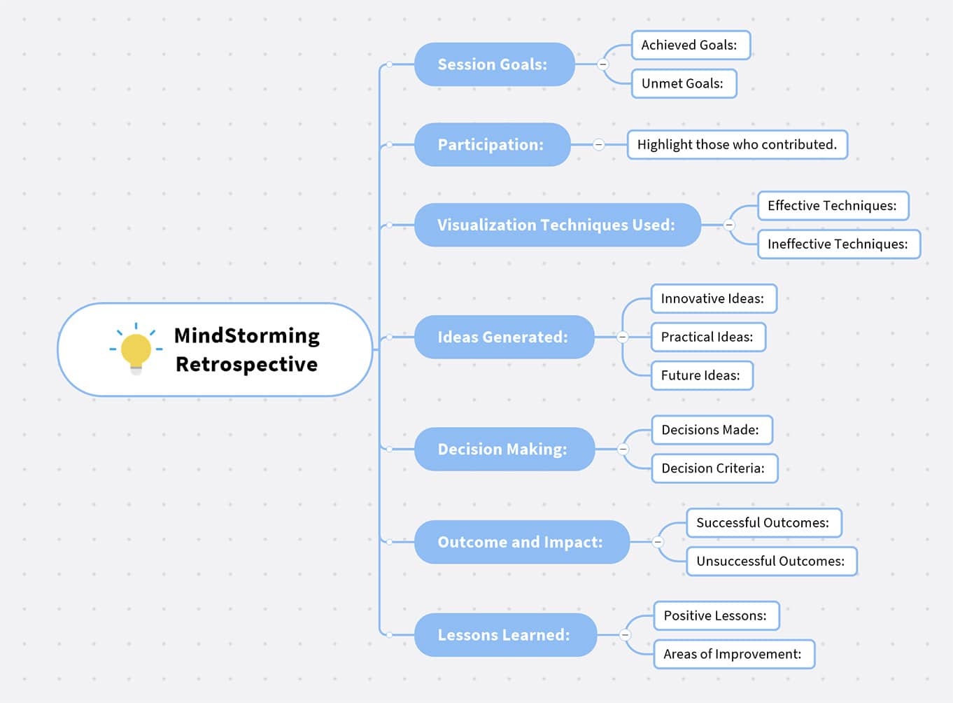 MindMap Post - Distilling wisdom: reflecting on the session