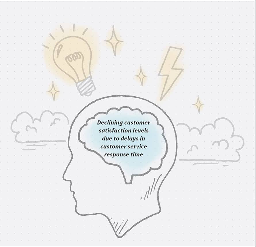 MindMap Post - From ideas to action