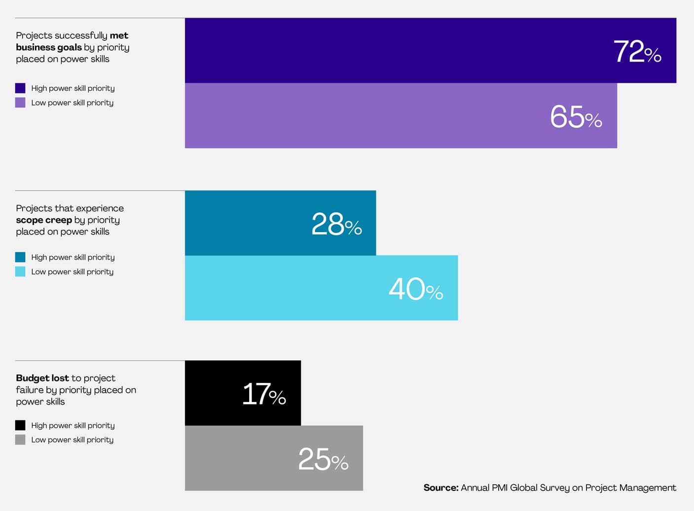 Power skills and project success