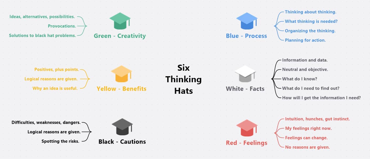 Six Thinking Hats