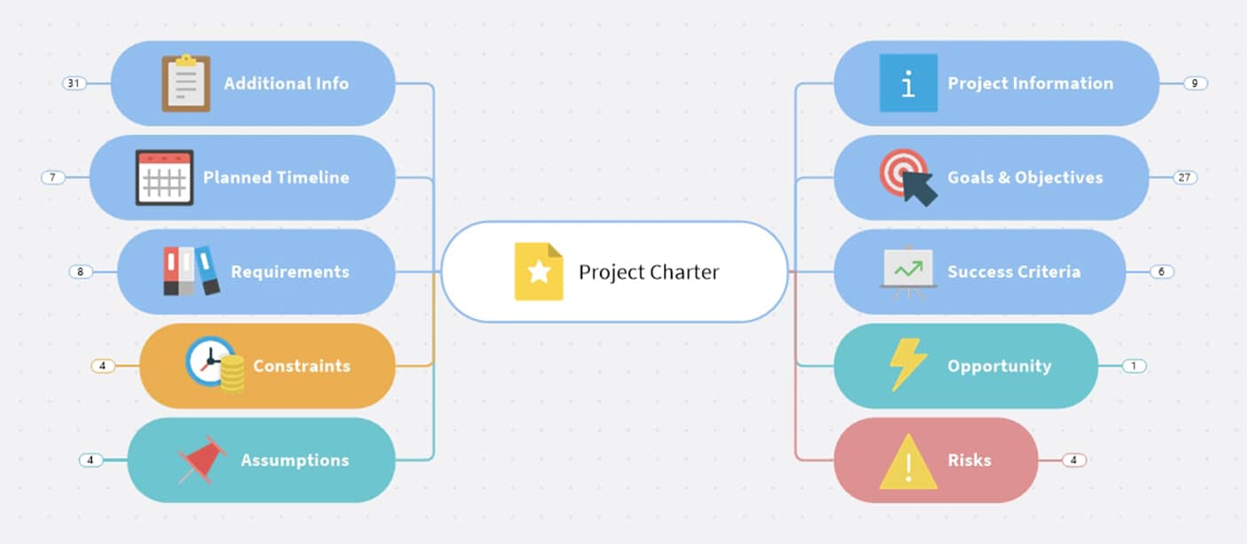 Project charter mind map