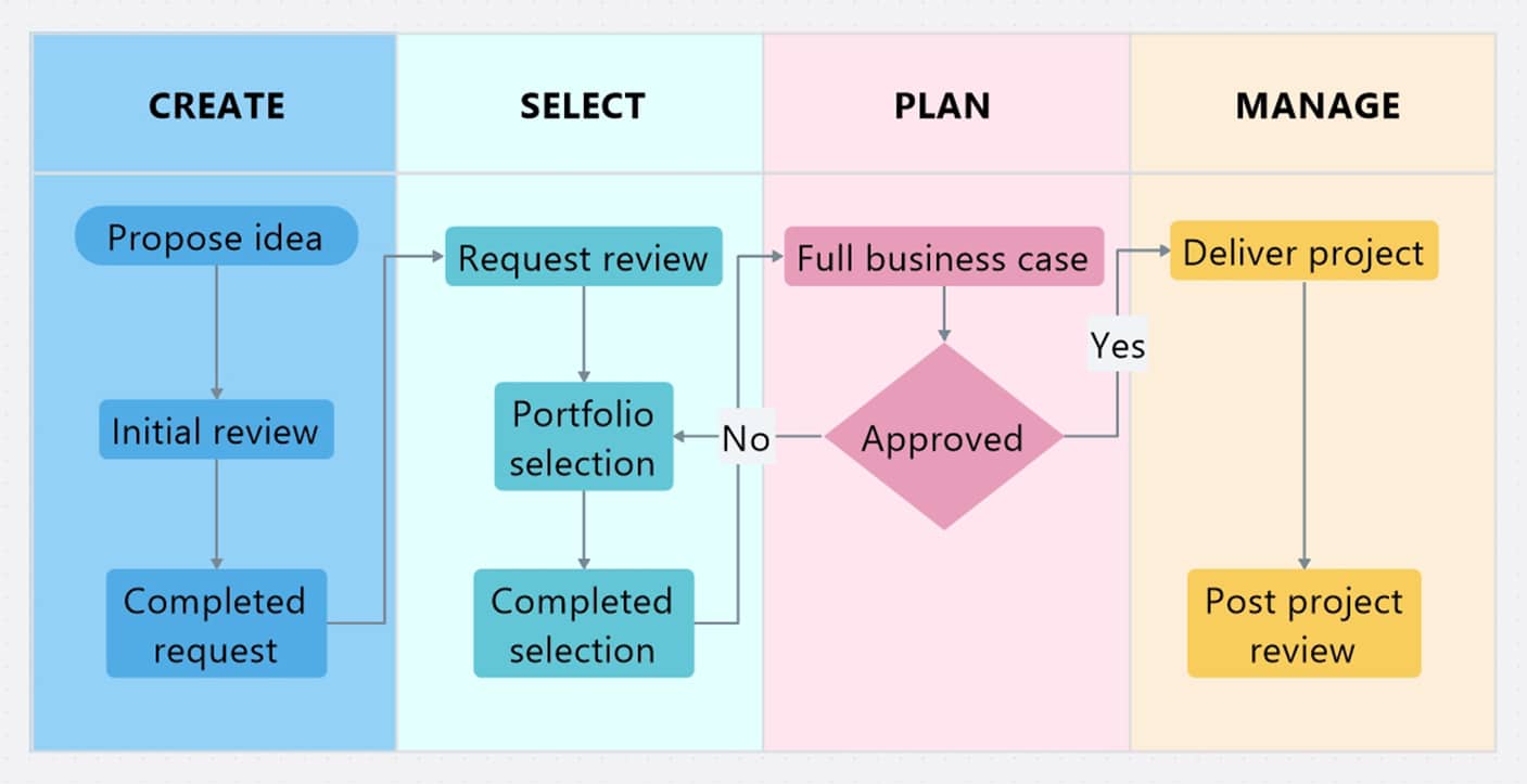 Documenting the processes
