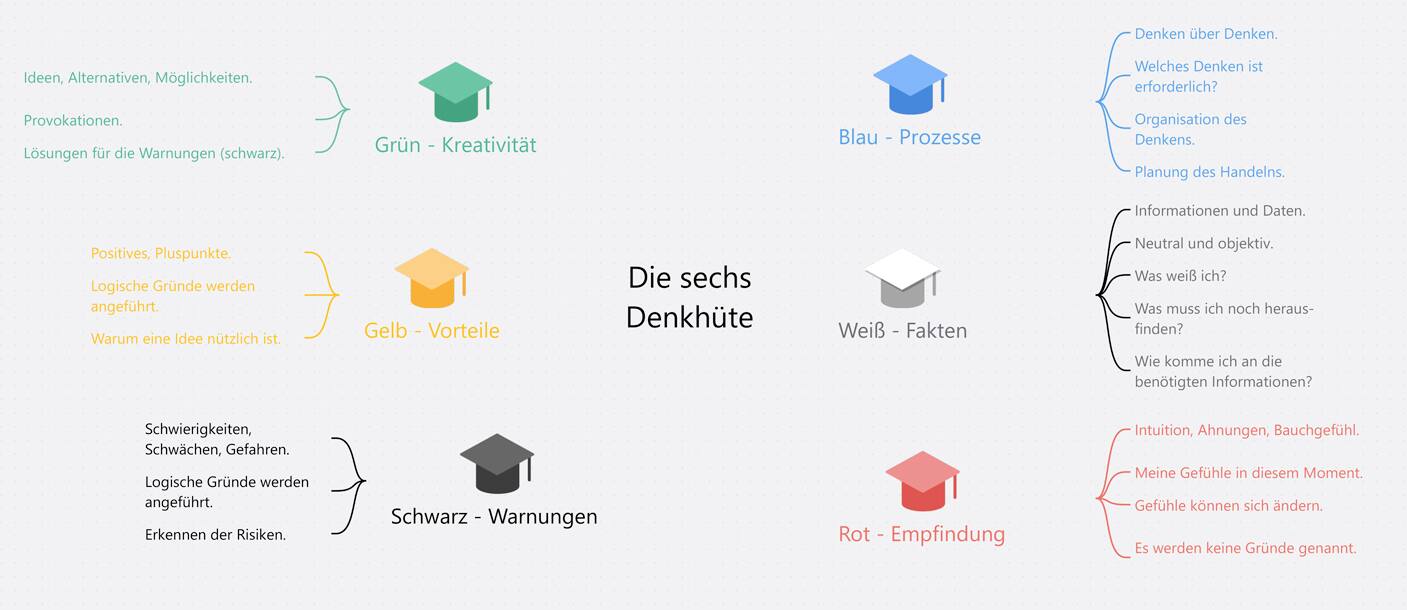Die sechs Denkhüte von De Bono