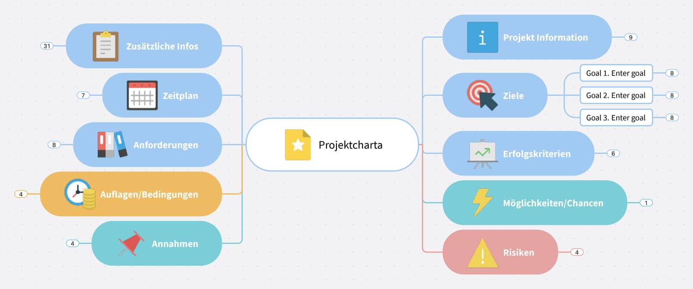 Projektcharta-Mindmap