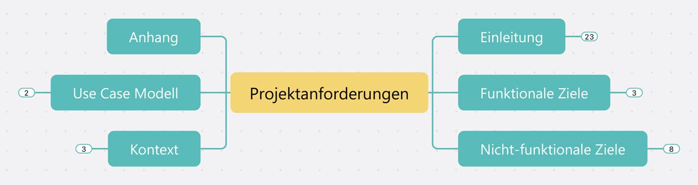 Erfassung und Priorisierung der Projektanforderungen