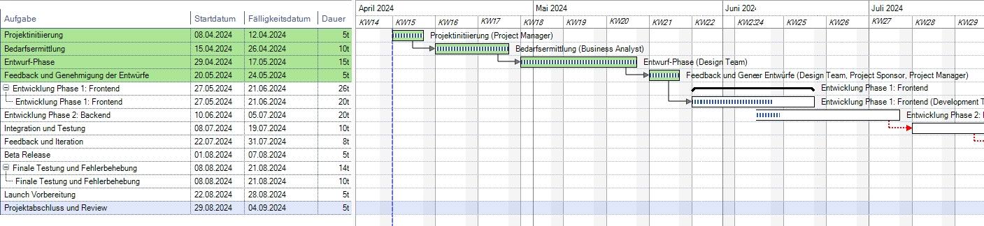 Gantt-Diagramme