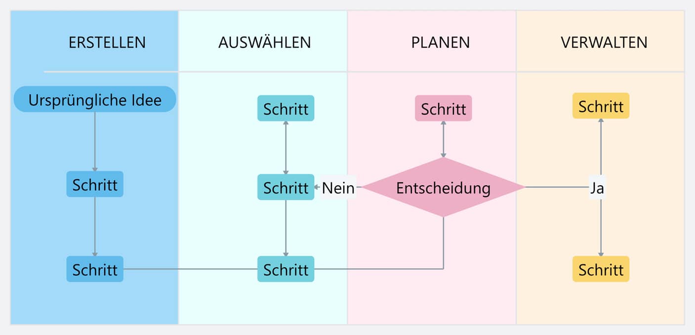 Dokumentation der Prozesse