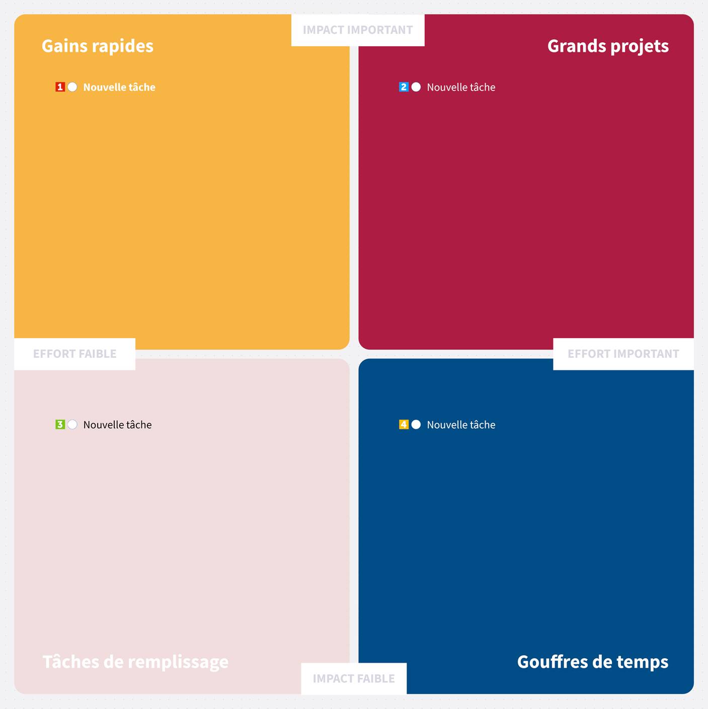Matrice des priorités d'action
